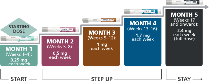 semaglutide DOSING SCHEDULE